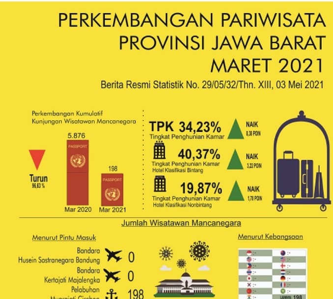 Okupansi Hotel di Jabar Masih Rendah