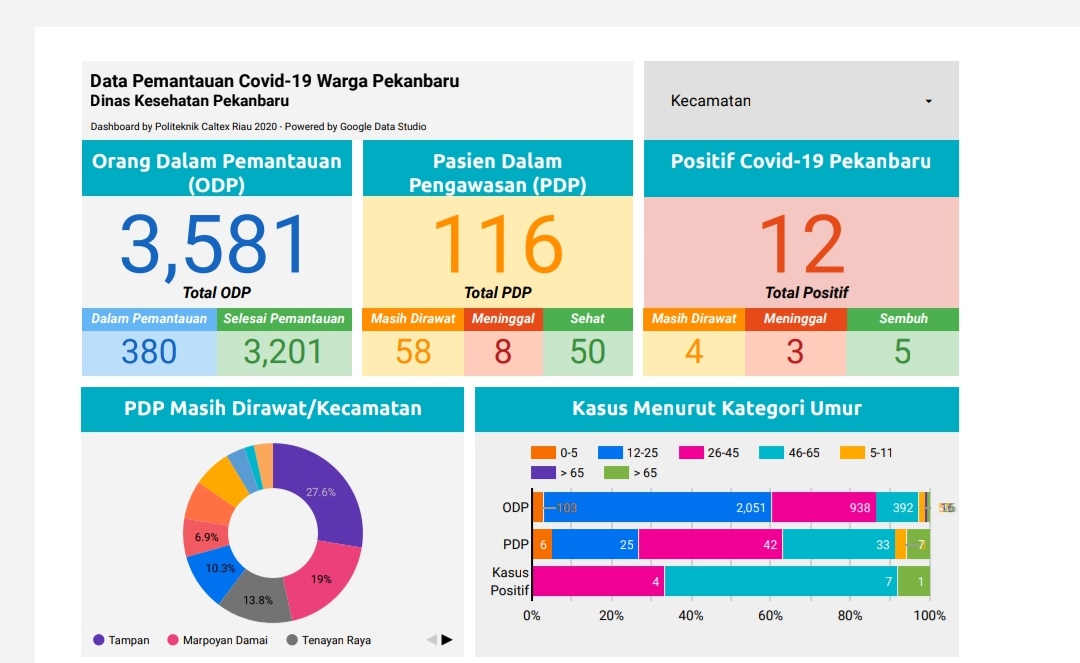 1 PDP di Pekanbaru yang Meninggal Ternyata Positif Covid-19