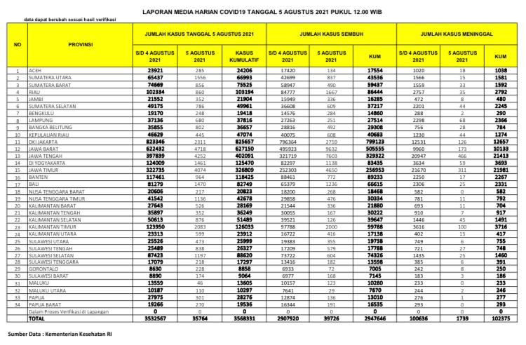 Alhamdulillah, Jumlah Pasien Sembuh di Riau Capai 1.667 Orang