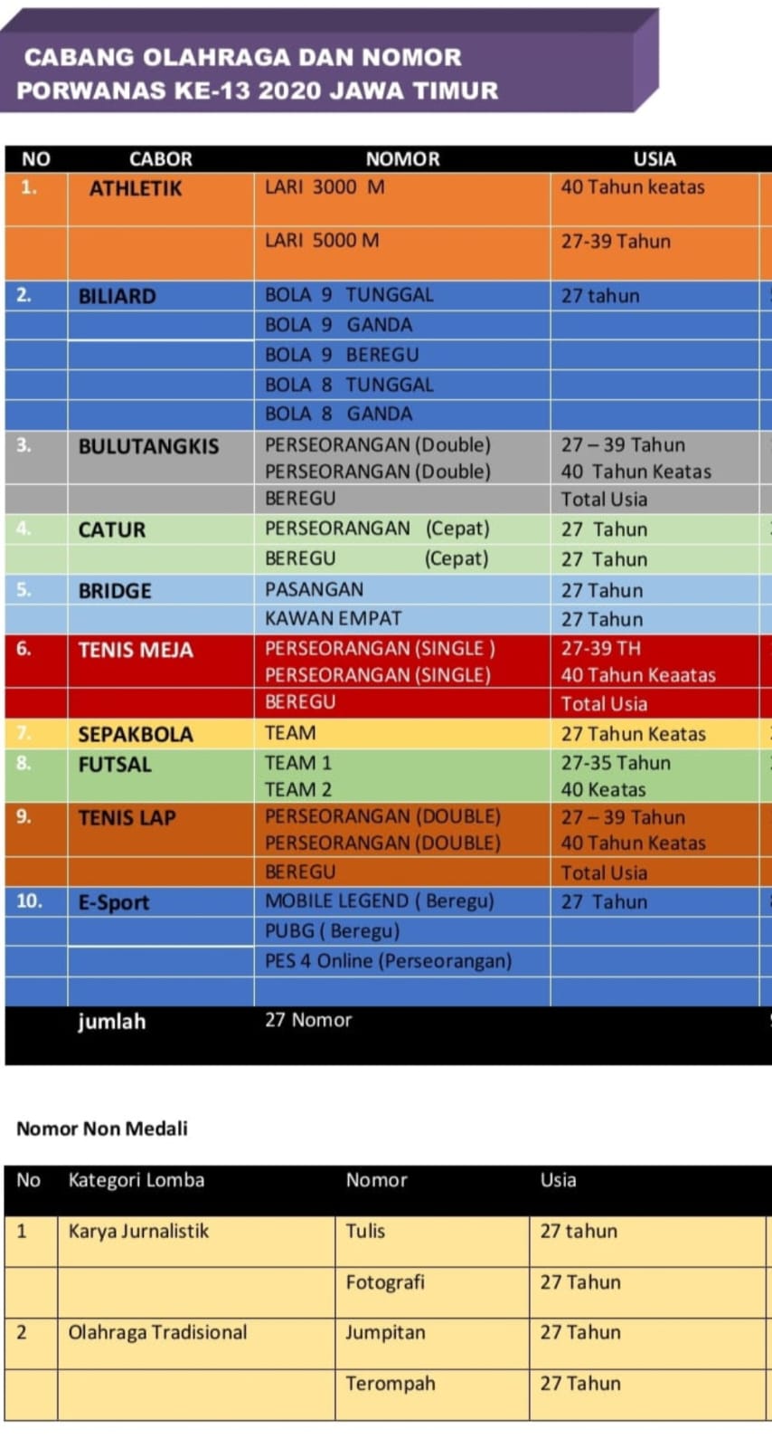Turun Di Semua Cabor Porwanas XIII 2022, PWI Riau Targetkan 10 Medali Emas 