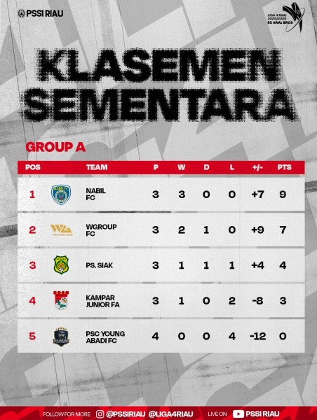EBR FC  dan Nabil FC Kokoh Di  Puncak Klasemen Sementara