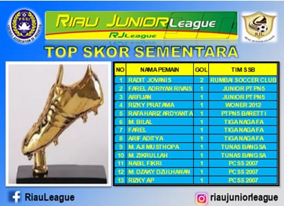 Radit Jovanis Top Skor Sementara RJL 2019