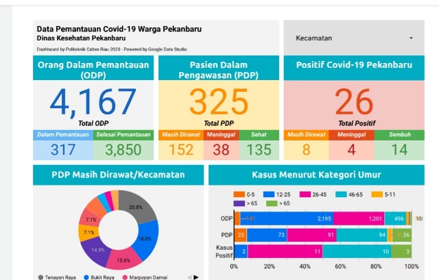 Tampan Masih Menjadi Wilayah Terbanyak Jumlah Penyebaran Virus Corona