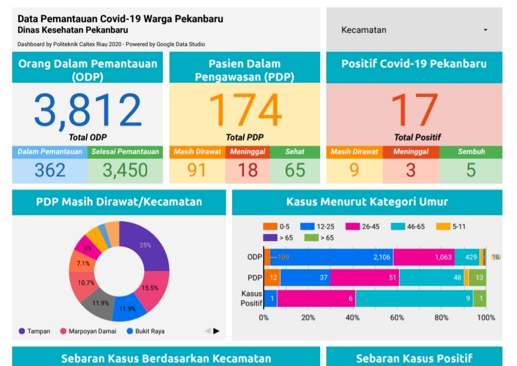 PDP di Pekanbaru yang Meninggal Terus Bertambah