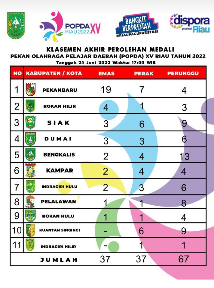 Pekanbaru Juara Umum Popda Riau 2022