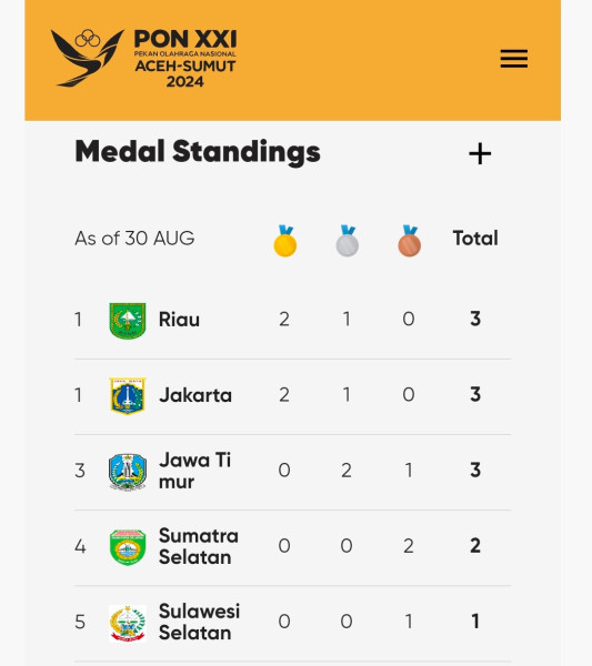 H-10 Pembukaan PON, Kontingen Riau Melambung, Jadi Pendulang Medali Terbanyak Sementara