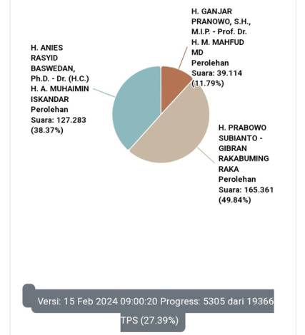 Hasil Sementara Pilpres 2024 di Website KPU untuk Riau: Prabowo Unggul, Ganjar Jauh Tertinggal